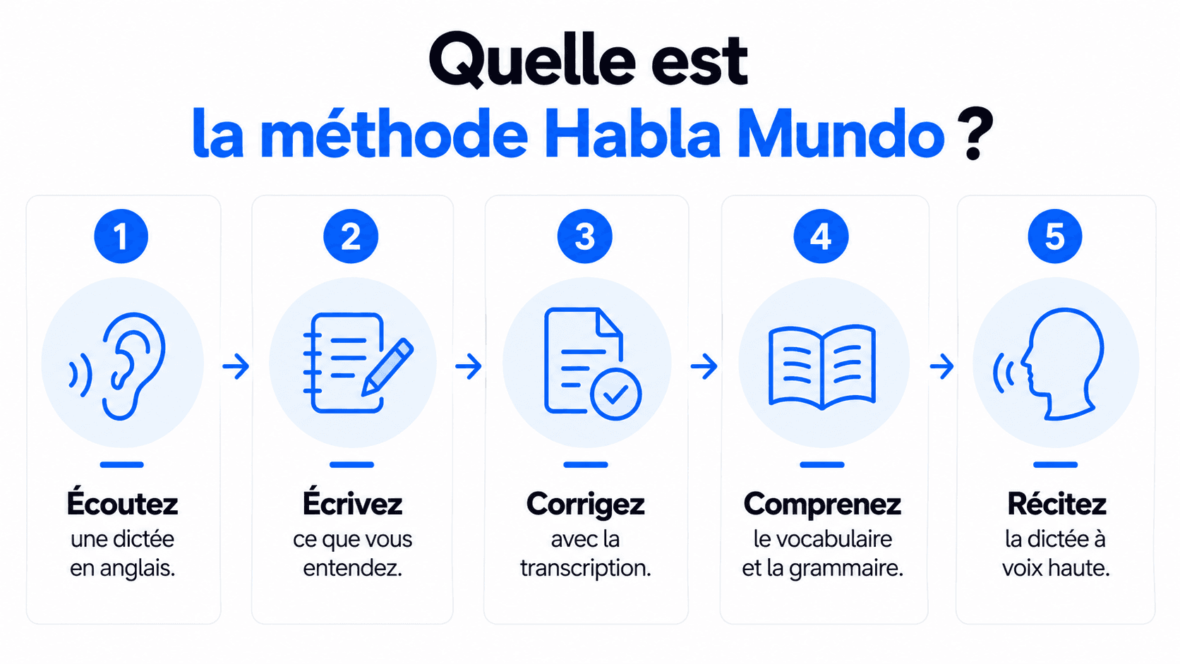 Quelle est la méthode Habla Mundo ? Écoutez une dictée en anglais, écrivez ce que vous entendez, corrigez avec la transcription, comprenez le vocabulaire et la grammaire, puis récitez la dictée à voix haute.