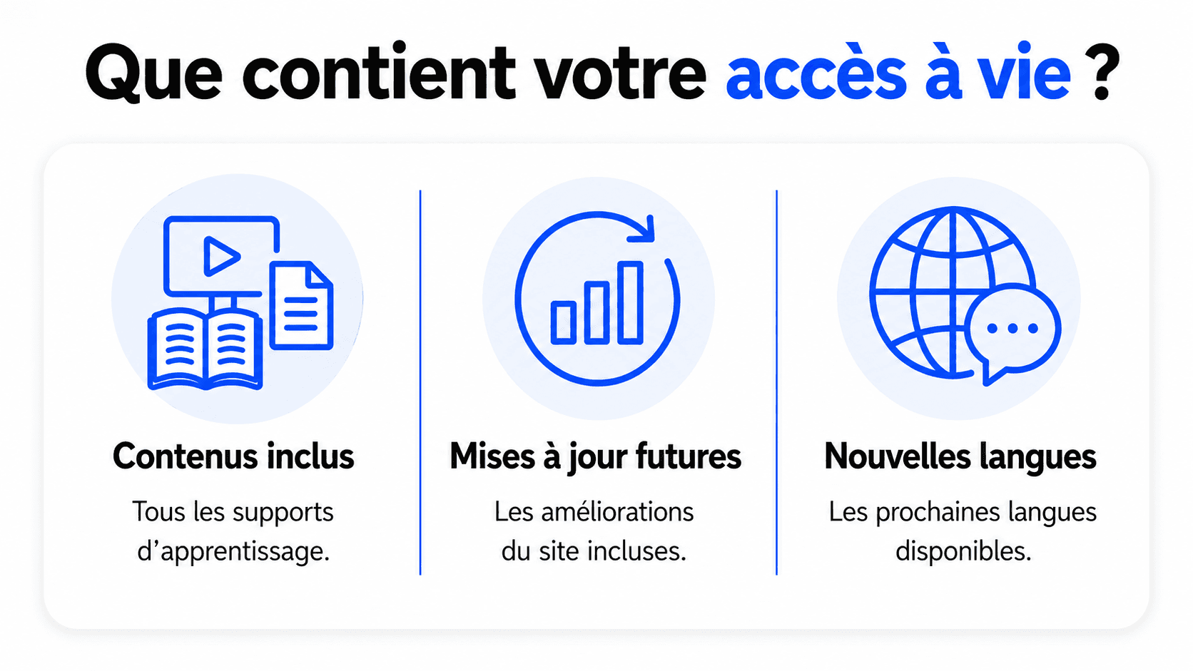 Que contient votre accès à vie ? Tous les supports d’apprentissage, les améliorations futures du site et les prochaines langues disponibles.